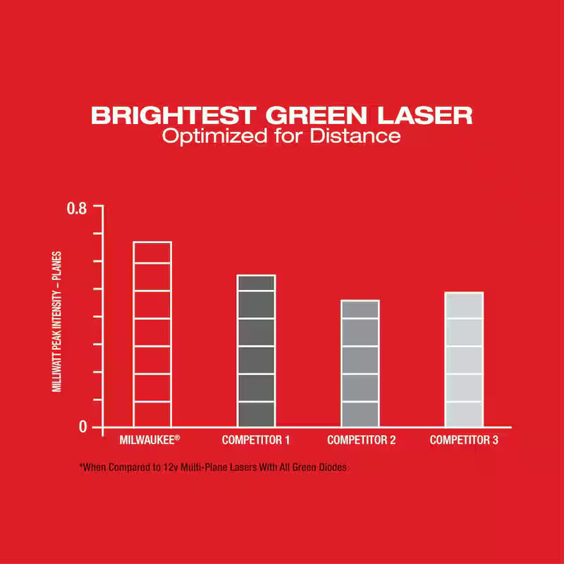 12-Volt Cordless Green 3-Plane Laser Level Kit with Batteries, Charger and Case Q7707